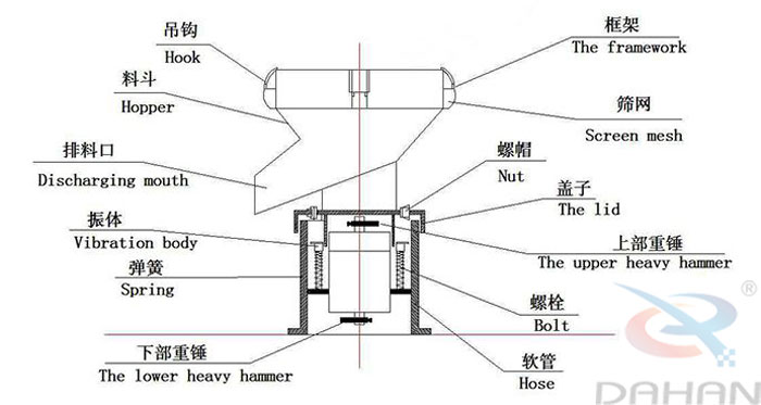 450型過濾篩結(jié)構(gòu)：吊鉤，料斗，排料口，振體，彈簧，下部重錘，篩網(wǎng)，螺帽，蓋子，上部重錘，螺栓，軟管。