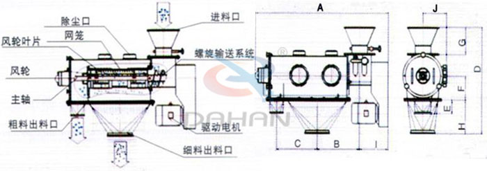 氣旋篩結(jié)構(gòu)以及外形尺寸：風(fēng)輪葉片，主軸，螺旋輸送系統(tǒng)，網(wǎng)籠，除塵口等。