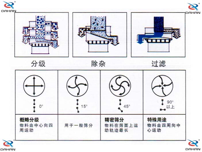 振動(dòng)電機(jī)偏心塊傾角度對(duì)應(yīng)篩分效果0°：對(duì)原料進(jìn)行粗篩分 15°用于大多數(shù)原料篩分 45°英語精細(xì)原料的篩分90°特殊用途。