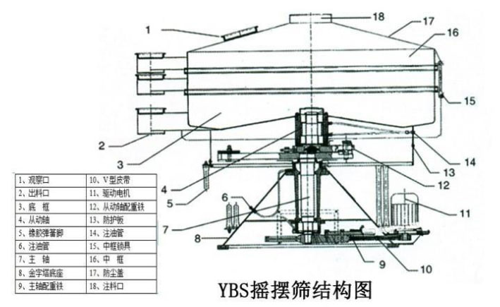 該產(chǎn)品的主要結(jié)構(gòu)有：篩網(wǎng)，電機(jī)，進(jìn)料口，啟動(dòng)裝置等