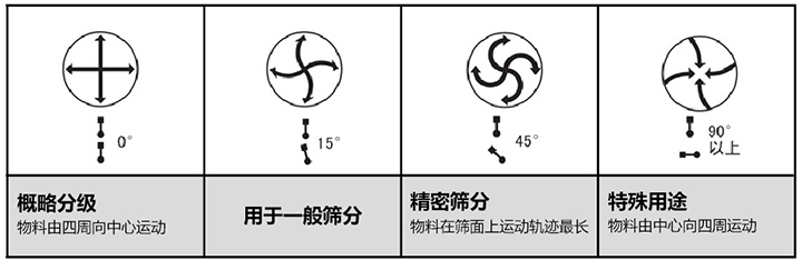 圓形振動篩物料運(yùn)行軌跡