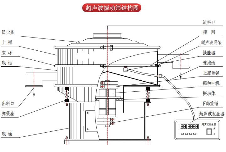 超聲波振動(dòng)篩由進(jìn)料口，篩網(wǎng)，防塵蓋，網(wǎng)架，出料口束環(huán)，加重塊，彈簧，機(jī)座，振動(dòng)電機(jī)，下部重錘等部件組成。