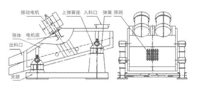 礦用振動篩主要由激振器、篩體、篩網、減振裝置及座架等組成