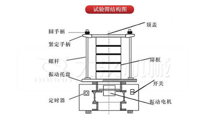 實驗篩結(jié)構(gòu)：圓手柄，緊定手柄，螺桿，定時器，開關(guān)等結(jié)構(gòu)