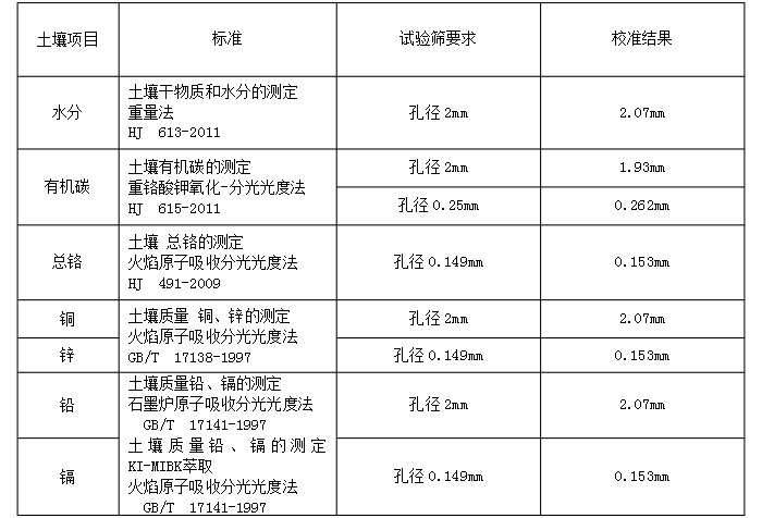 物料：水分，有機(jī)碳，銅，鋅，鉛，鉻實(shí)驗(yàn)篩分展示表