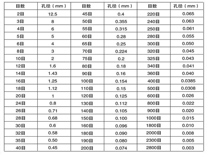 試驗(yàn)篩目數(shù)與孔徑大小對(duì)照表：目數(shù)2-2800孔徑：0.003-8mm