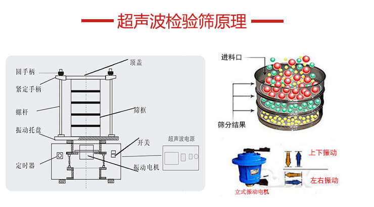 超聲波檢驗(yàn)篩結(jié)構(gòu)頂蓋，圓手柄，緊定手柄，螺桿，振動(dòng)托盤以及電機(jī)的運(yùn)作方式展示圖。