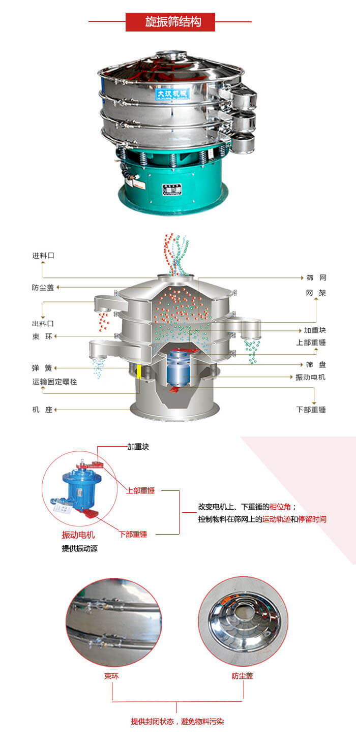 圓篩機(jī)結(jié)構(gòu)展示：進(jìn)料口，出料口，篩網(wǎng)，網(wǎng)架，束環(huán)，彈簧，篩盤(pán)等