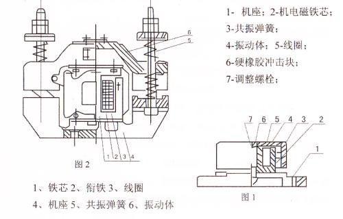 CZ電磁倉壁振動器結構主要：鐵芯，機座，線圈，共振彈簧，振動體，調整螺栓等。