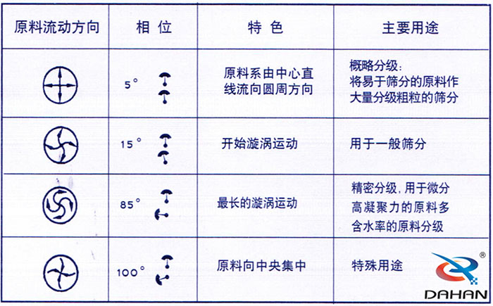 5度特色：原料系由中心直線流向圓周方向。15度開始漩渦運(yùn)動85度做長的漩渦運(yùn)動100度原料箱中央集中。