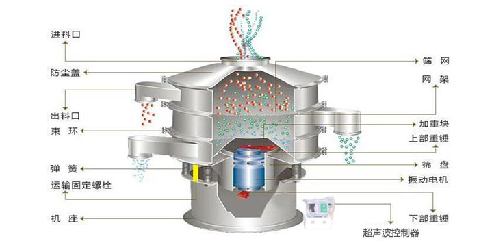超聲波振動篩有進料口，篩網(wǎng)，防塵蓋，網(wǎng)架，出料口束環(huán)，加重塊，彈簧，機座，振動電機，下部重錘,超聲波控制器等部件。