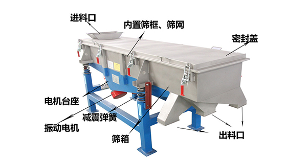 直線外部結(jié)構(gòu)篩箱，密封蓋，出料口，進(jìn)料口，電機(jī)臺座等。