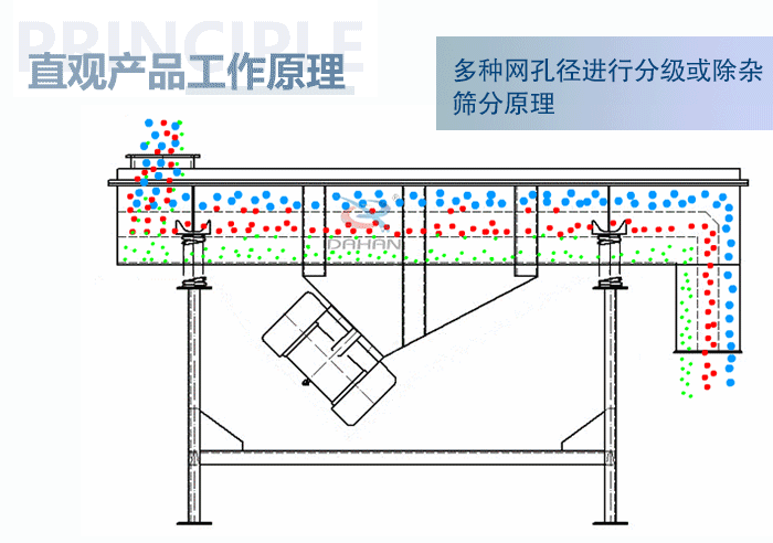 直觀方形振動篩工作原理：多種網(wǎng)孔徑進(jìn)行分級或除雜篩分原理。