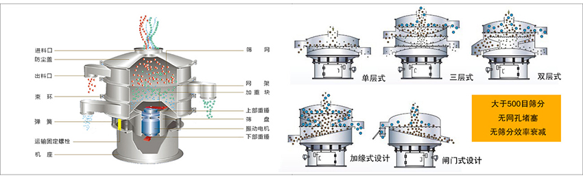 化工振動(dòng)篩主要由：進(jìn)料口，篩網(wǎng)，出料口，防塵蓋，網(wǎng)架，加重塊，上部重錘，篩盤，下部重錘，振動(dòng)電機(jī)，彈簧，機(jī)座，運(yùn)輸固定螺栓等部件組成。