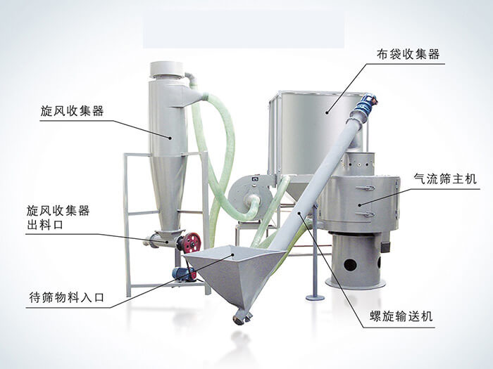 氣流篩配套設(shè)備：旋風(fēng)收集器，布袋收集器，旋風(fēng)收集器出料口，氣流篩主機(jī)，待篩物料入口，螺旋輸送器。