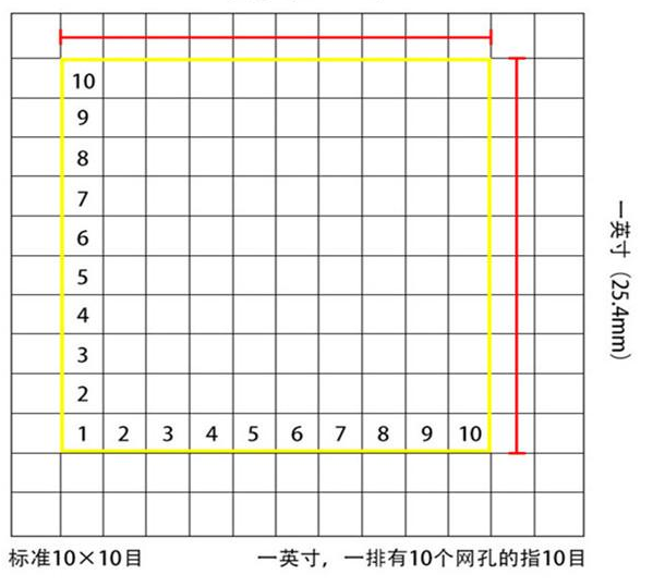 標(biāo)準(zhǔn)10*10目，一英寸(25.4mm)，一排有10個(gè)網(wǎng)孔的指10目