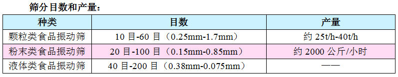 食品不銹鋼振動(dòng)篩篩分物料參數(shù)表